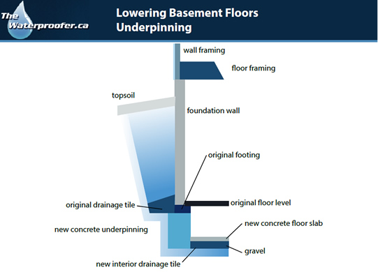 Lowering Basement Floors Underpinning